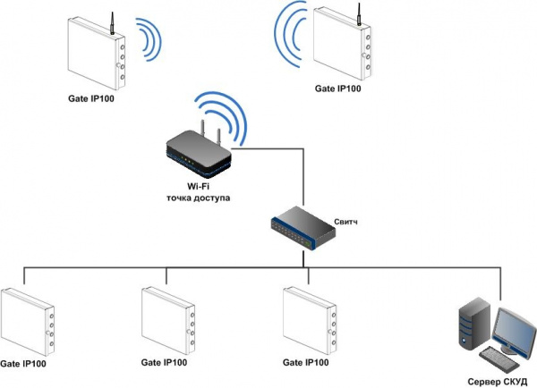 Gate-IP-Web