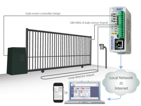 Gate-Monitoring