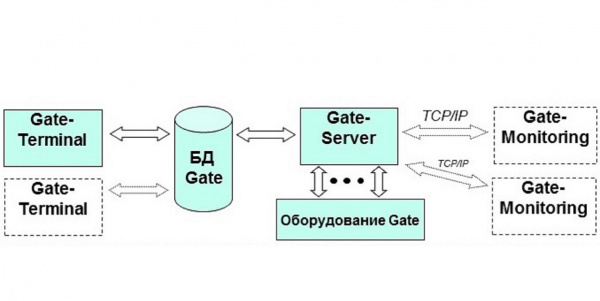 Gate-Monitoring