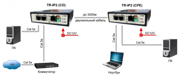 TR-IP2 Удлинитель Ethernet (VDSL) на 2 порта до 3000м (необходимо 2 устройства)